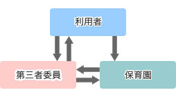 苦情解決フロー